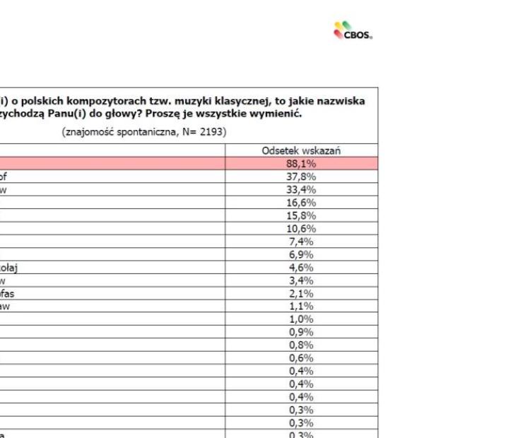 Tabela z nazwiskami kompozytorów